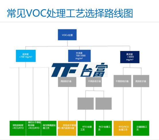 常见VOC处理工艺选择络线图